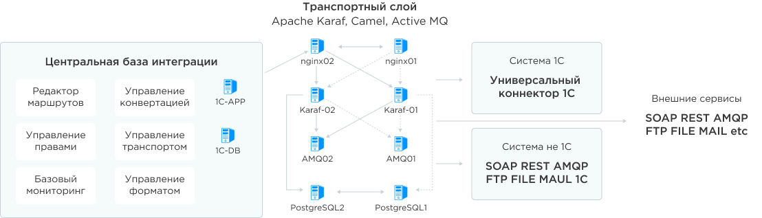 Техническая архитектура решения